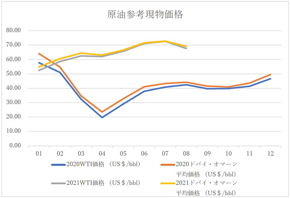 8月の原油価格動向 産業用燃料 潤滑油のことなら 新潟の株式会社ハヤマ